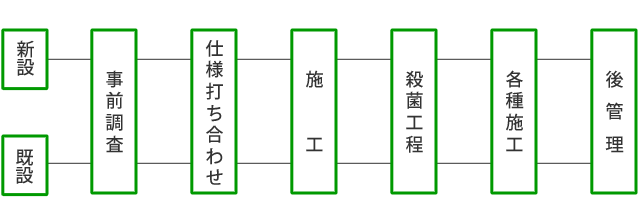 防カビ施工までのながれ